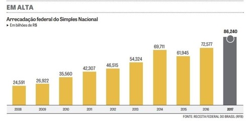 Arrecadação do Simples acelera em 2017 