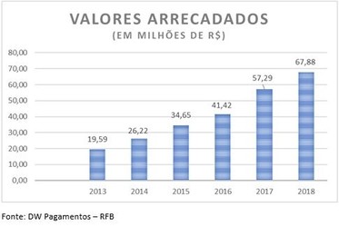 Doações aos Fundos dos Direitos da Criança e do Adolescente via IRPF batem recorde em 2018