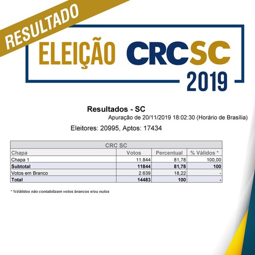 Eleições dos CRCs terminam com mais de 288 mil participantes