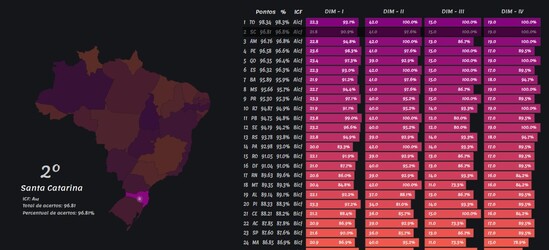 Estado de Santa Catarina e seus municípios obtêm ótimos resultados no Ranking de Qualidade da Informação Contábil e Fiscal no SICONFI em 2022 (dados de 2021)